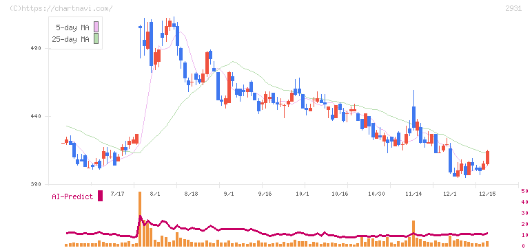 ユーグレナ(2931)の日足チャート