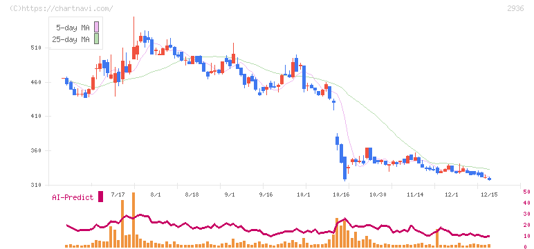 ベースフード(2936)の日足チャート