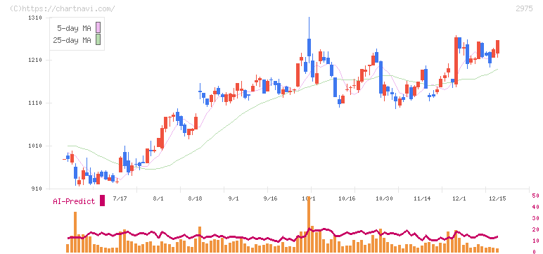 スター・マイカ・ホールディングス(2975)の日足チャート