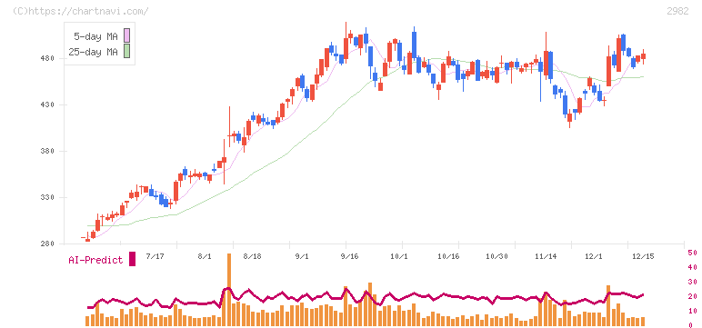 ＡＤワークスグループ(2982)の日足チャート