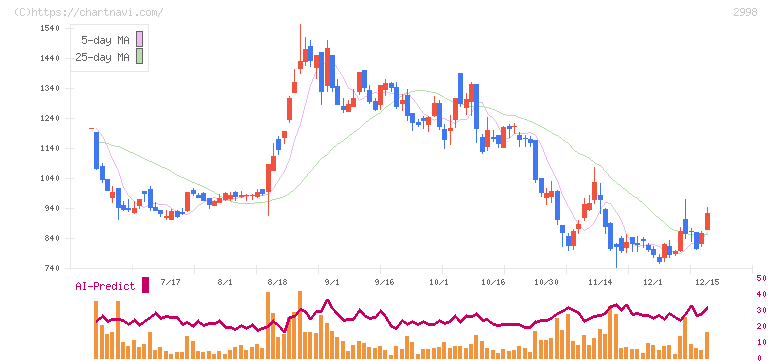 クリアル(2998)の日足チャート