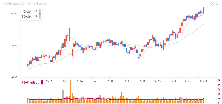 グンゼ(3002)の日足チャート