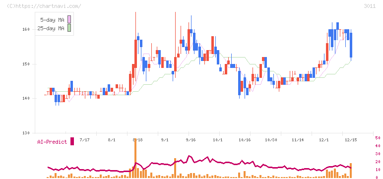 バナーズ(3011)の日足チャート