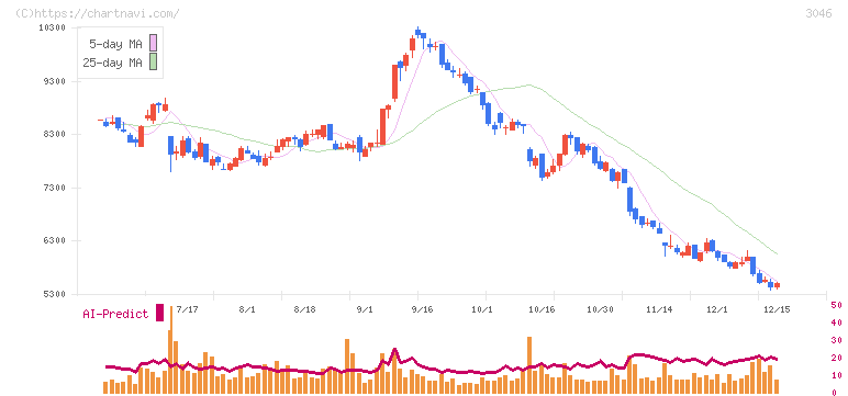 ジンズホールディングス(3046)の日足チャート