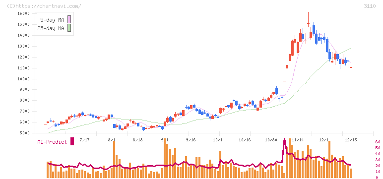 日東紡(3110)の日足チャート