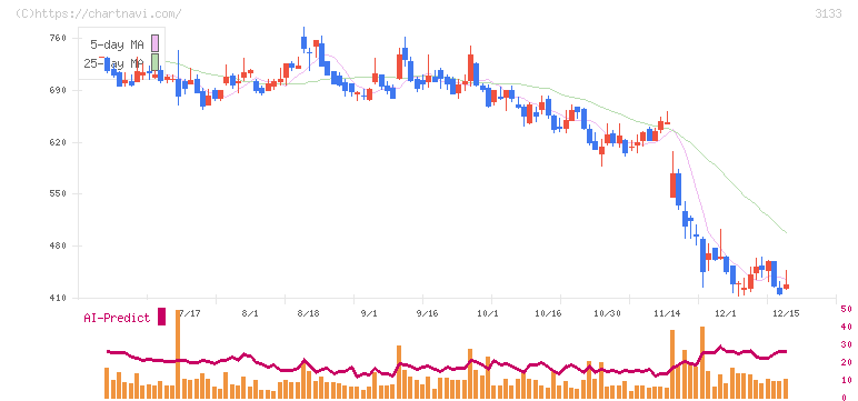 海帆(3133)の日足チャート