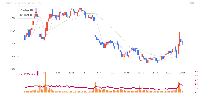 ビューティガレージ(3180)の日足チャート