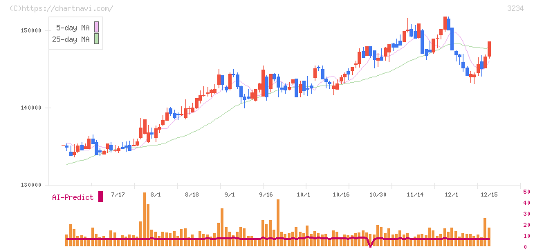 森ヒルズリート投資法人(3234)の日足チャート