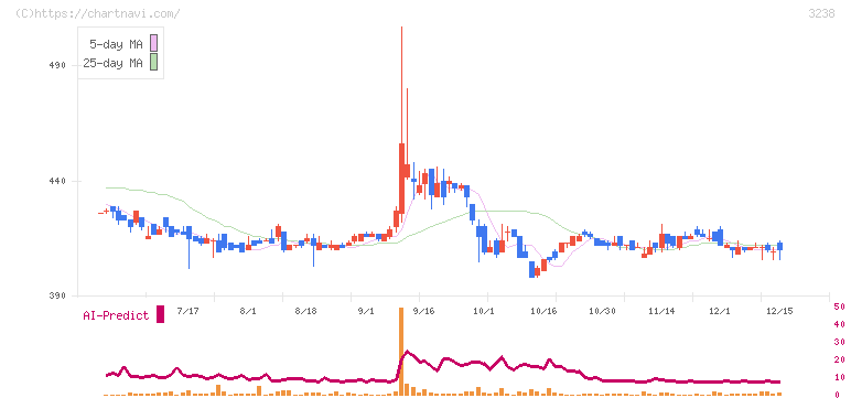 セントラル総合開発(3238)の日足チャート