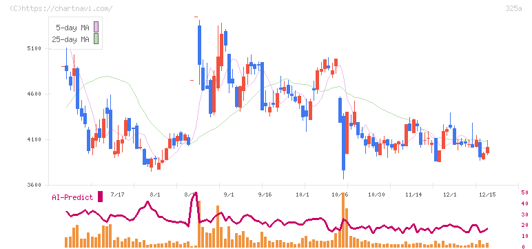 ＴＥＮＴＩＡＬ(325A)の日足チャート