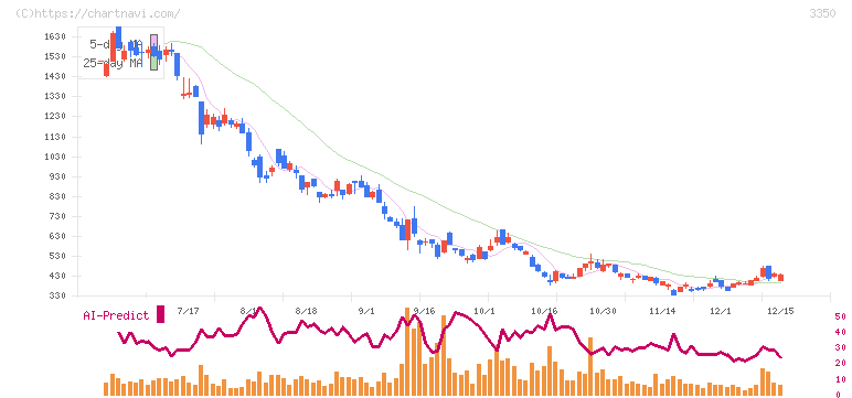 メタプラネット(3350)の日足チャート