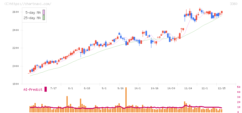 シップヘルスケアホールディングス(3360)の日足チャート