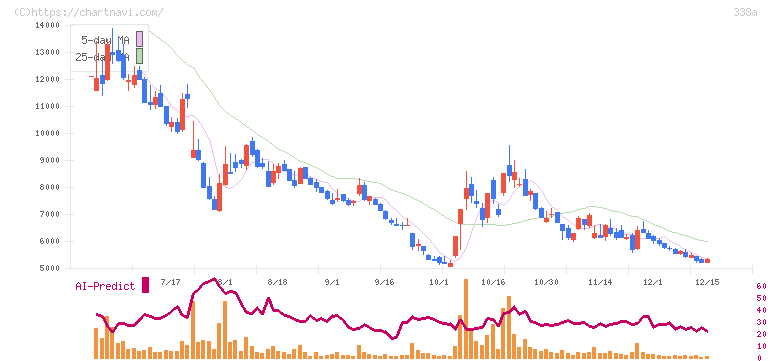 ＺｅｎｍｕＴｅｃｈ(338A)の日足チャート