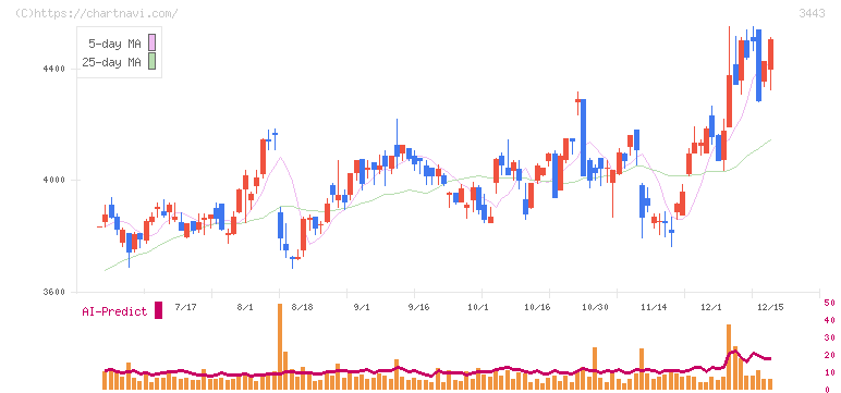 川田テクノロジーズ(3443)の日足チャート