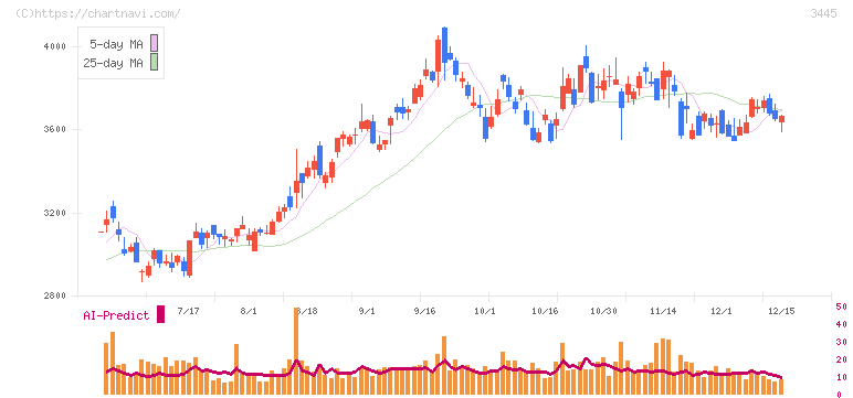 ＲＳ　Ｔｅｃｈｎｏｌｏｇｉｅｓ(3445)の日足チャート