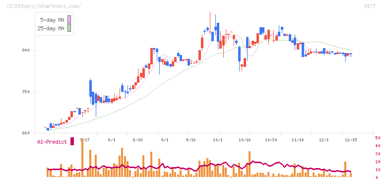 フォーライフ(3477)の日足チャート