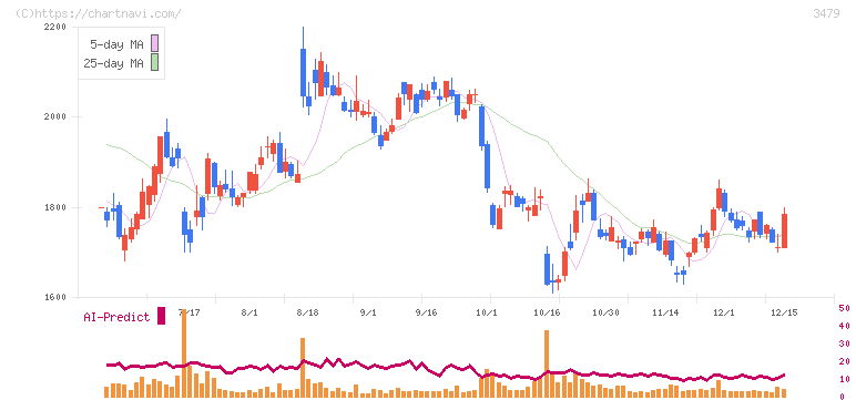 ティーケーピー(3479)の日足チャート