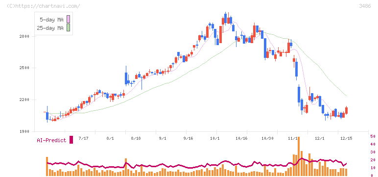 グローバル・リンク・マネジメント(3486)の日足チャート