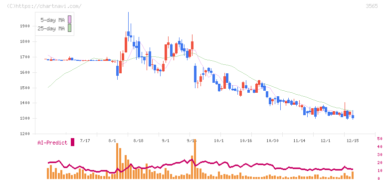 アセンテック(3565)の日足チャート