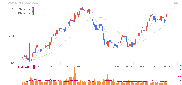 ワールド(3612)の日足チャート