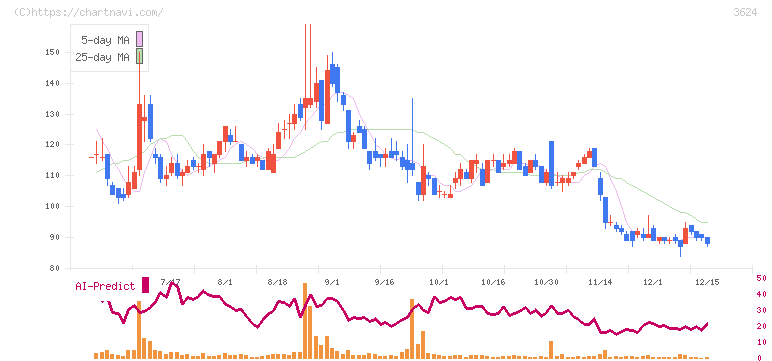 アクセルマーク(3624)の日足チャート