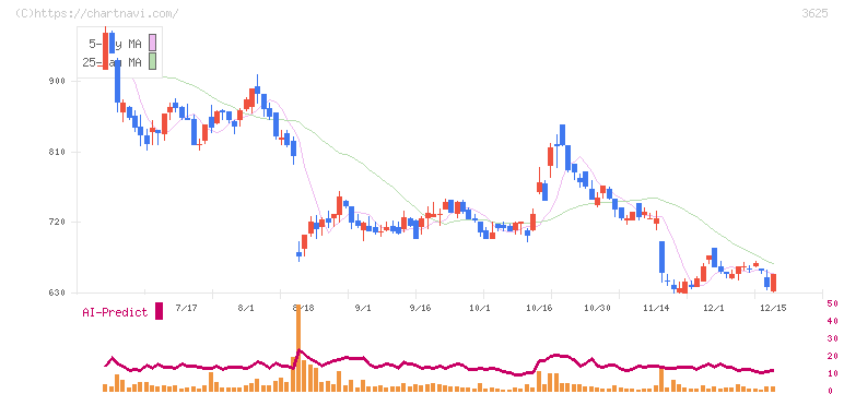テックファームホールディングス(3625)の日足チャート