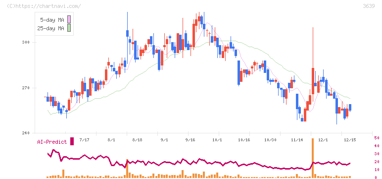 ボルテージ(3639)の日足チャート