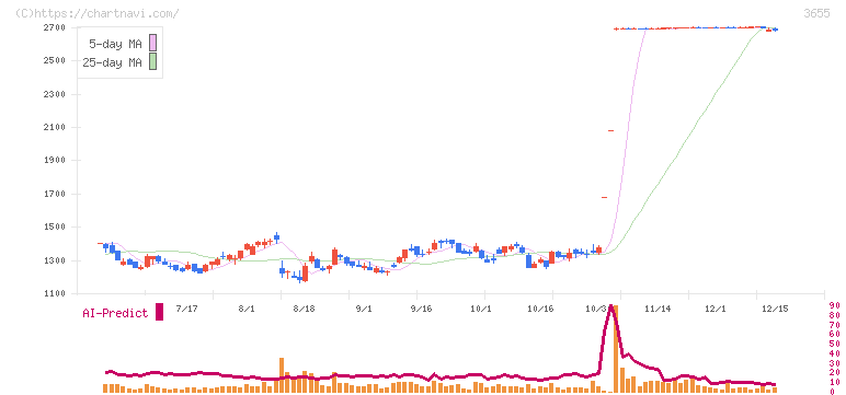ブレインパッド(3655)の日足チャート