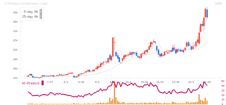 ＫＬａｂ(3656)の日足チャート