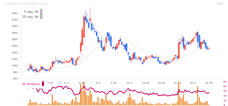 デジタルプラス(3691)の日足チャート