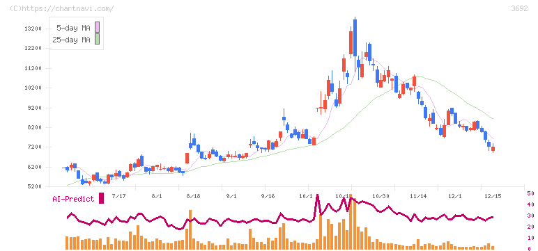 ＦＦＲＩセキュリティ(3692)の日足チャート