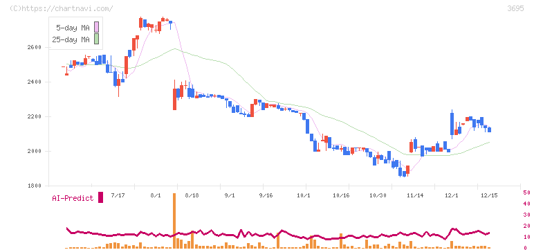 ＧＭＯリサーチ＆ＡＩ(3695)の日足チャート