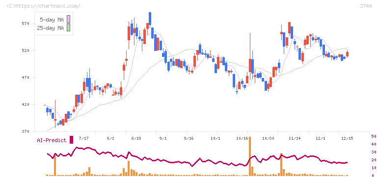 サイオス(3744)の日足チャート