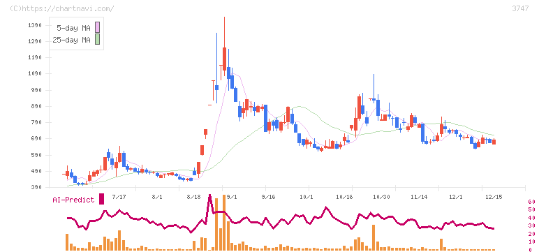インタートレード(3747)の日足チャート