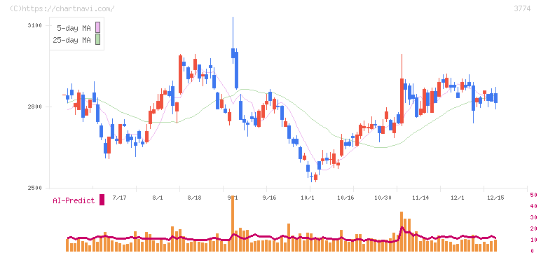 インターネットイニシアティブ(3774)の日足チャート