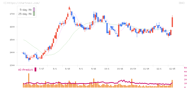 フリービット(3843)の日足チャート