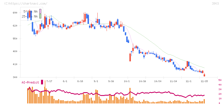 ｇｕｍｉ(3903)の日足チャート