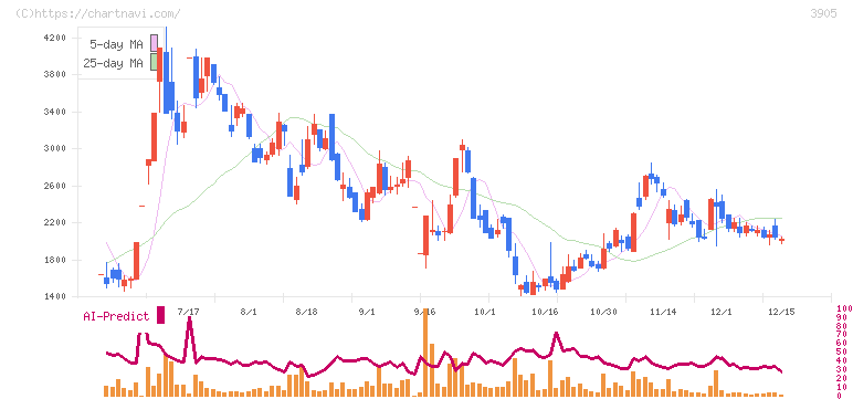 データセクション(3905)の日足チャート