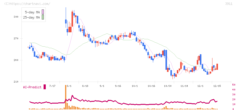 Ａｉｍｉｎｇ(3911)の日足チャート