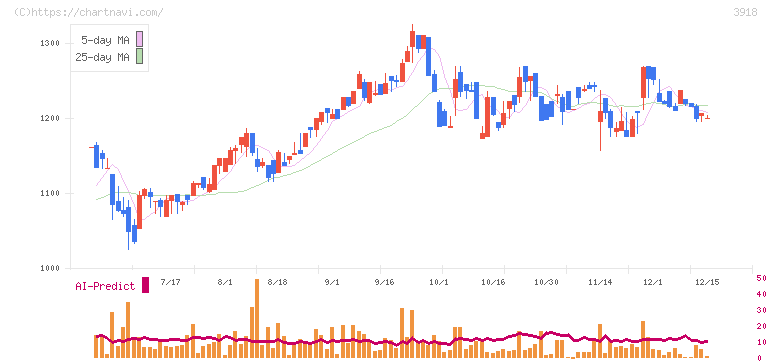ＰＣＩホールディングス(3918)の日足チャート