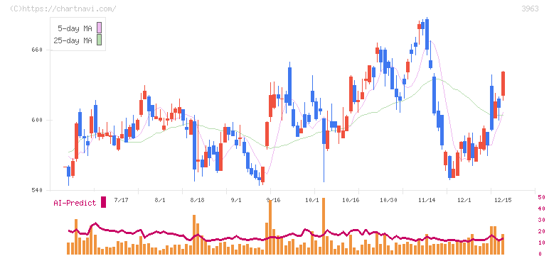 シンクロ・フード(3963)の日足チャート