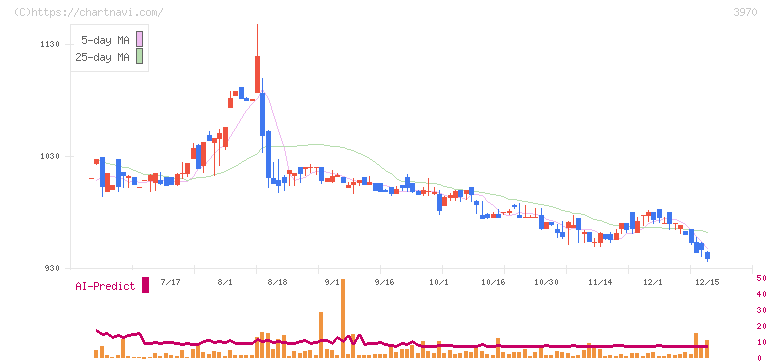 イノベーション(3970)の日足チャート