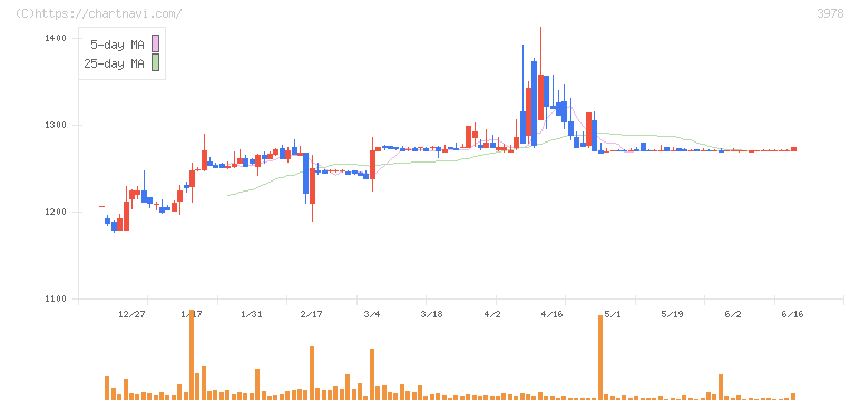 マクロミル(3978)の日足チャート