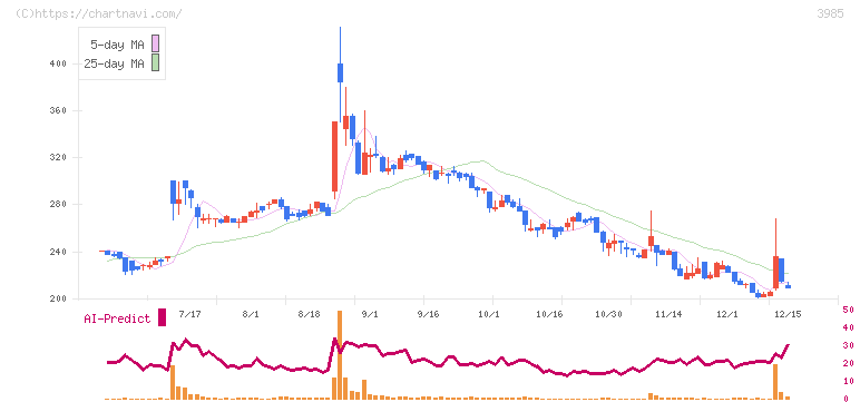 テモナ(3985)の日足チャート