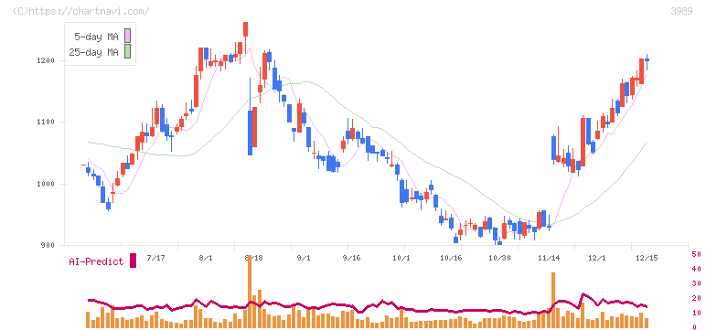シェアリングテクノロジー(3989)の日足チャート