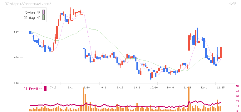 Ｓｕｎ　Ａｓｔｅｒｉｓｋ(4053)の日足チャート