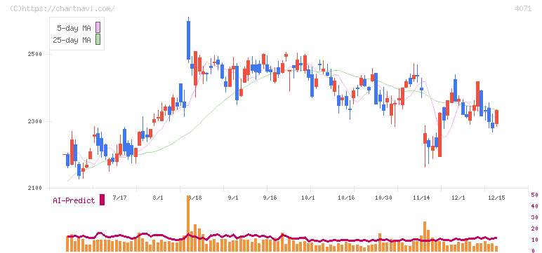プラスアルファ・コンサルティング(4071)の日足チャート