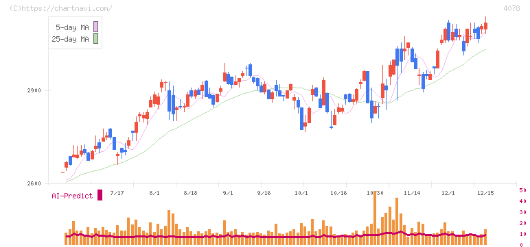 堺化学工業(4078)の日足チャート