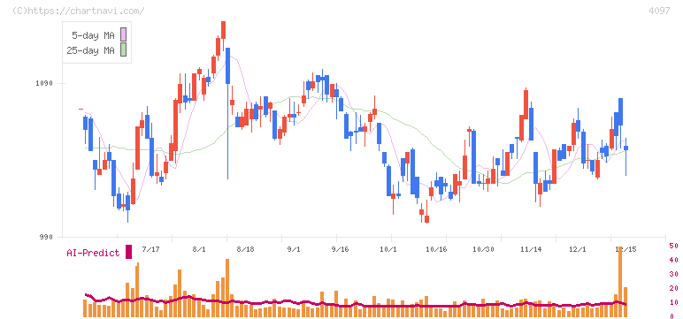 高圧ガス工業(4097)の日足チャート