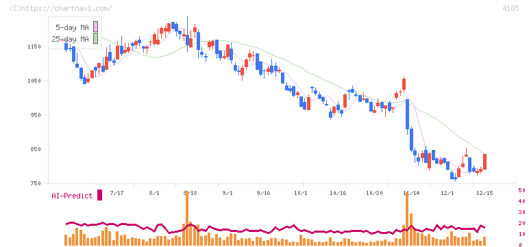 プレイド(4165)の日足チャート